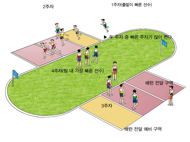 지학 중학 체육B